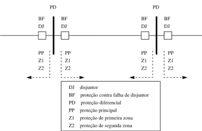 Figura 1: Dispositivos de proteção