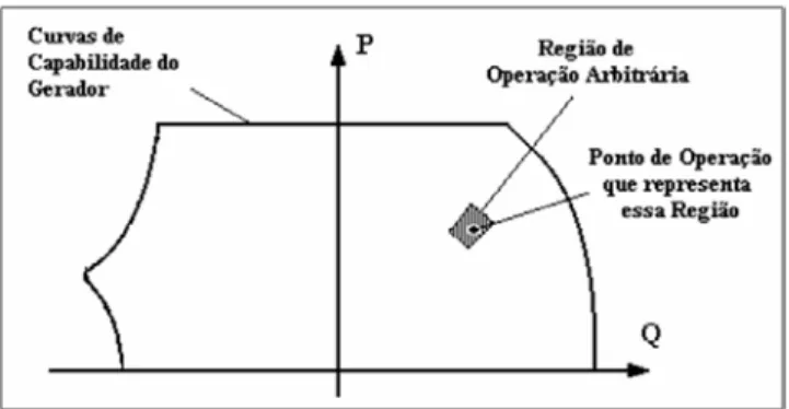 Figura 1: Regiões do plano PxQ usadas no projeto do ESP Estas regiões são limitadas pelas curvas de capabilidade do gerador (Guru e Hiziroglu, 2001), tendo a forma de setores, divididos com a precisão desejada