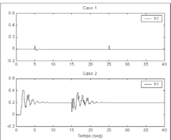 Figura 18: Parâmetro h 2 do ESP neural para os Casos 1 e 2