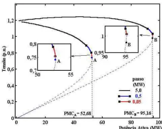 Figura 2: Uso do FC para o traçado das curvas P-V para duas condições de variação da carga e de despacho da geração, considerando sucessivos incrementos para λ.