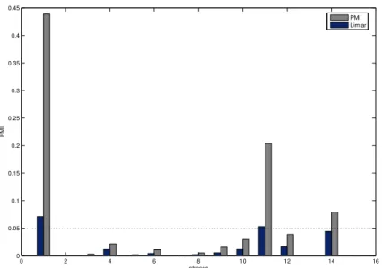 Figura 3: Seleção de entradas para a série de vazões afluentes mensais de Furnas utilizando o algoritmo PMI.
