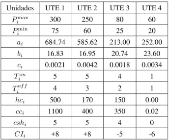 Tabela 1: Características das Unidades–Sistema Teste.