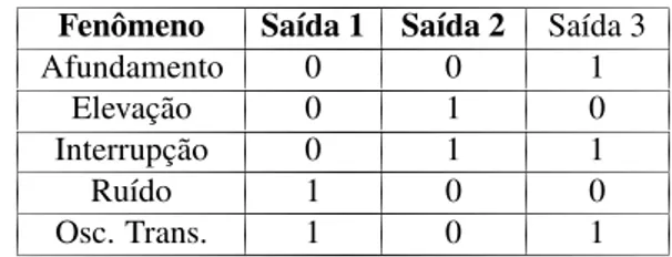 Tabela 3: Resultados obtidos para classificação do evento com a aplicação da AQL para o conjunto de teste formulado.