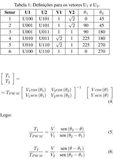 Tabela 1: Definições para os vetores U 1 e U 2 . Setor U1 U2 V1 V2 θ 1 θ 2 1 U100 U101 1 √ 2 0 45 2 U001 U101 1 √ 2 90 45 3 U001 U011 1 1 90 180 4 U010 U011 √ 2 1 225 180 5 U010 U110 √ 2 1 225 270 6 U100 U110 1 1 0 270  T 1 T 2  = = T P W M  V 1 cos (θ 1 )