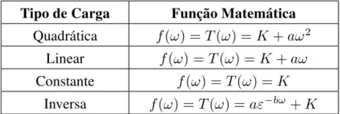 Tabela 2: Funções matemáticas para cargas industriais.