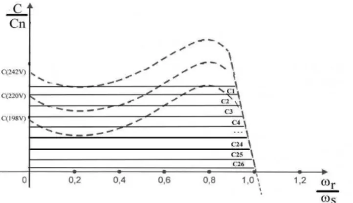 Figura 5: Curva de conjugado para carga linear.