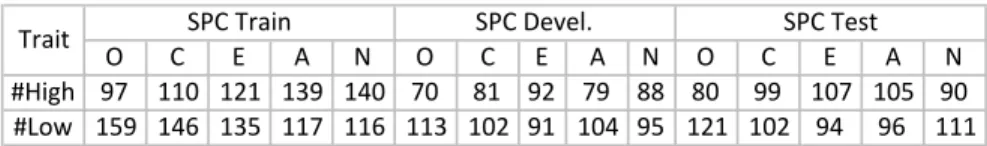 Table 1. Number of examples in each class (high/low level for a trait) for the SPC corpus.