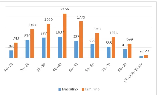 Gráfico 2: Distribuição dos intoxicados adultos que recorreram ao CIAV em 2015  por sexo e idade