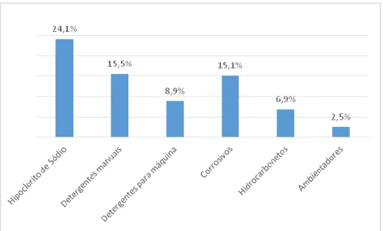 Gráfico  5:  Frequências  relativas  dos  principais  produtos  domésticos  e  industriais  envolvidos  nas  intoxicações consultadas pelo CIAV em 2015