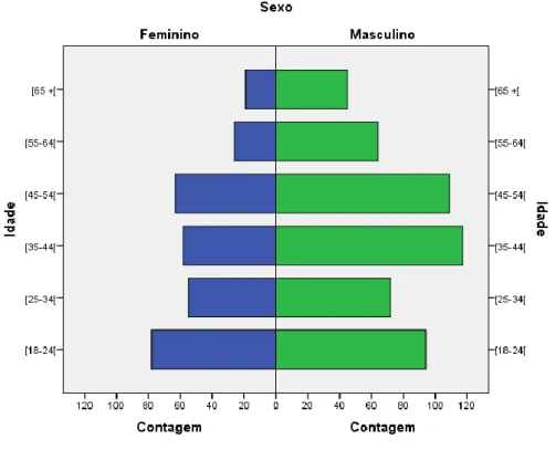 Gráfico 9: Distribuição etária e por sexo da amostra. 