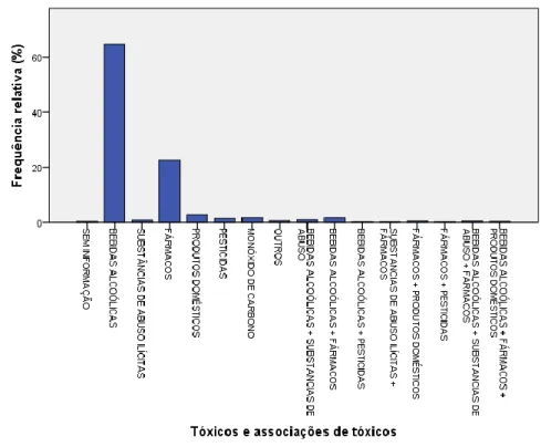 Gráfico 10: Tóxicos e associações de tóxicos envolvidos no estudo. 