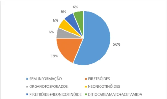 Gráfico 13: Distribuição das intoxicações pelos diferentes pesticidas. 