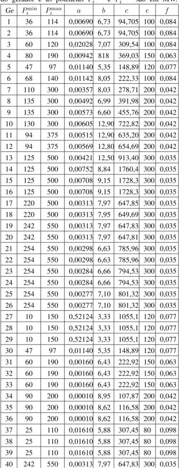 Tabela 7: Dados para o caso 3, onde Ge é o número do gerador e as potências P i min e P i max são em MW.