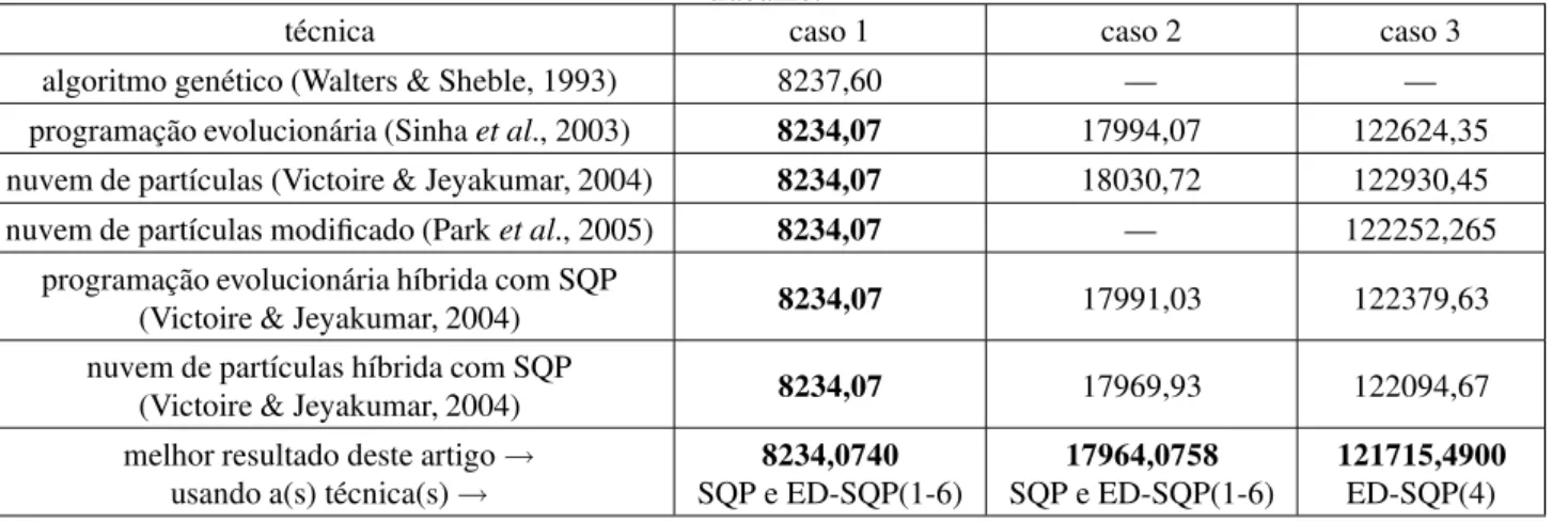 Tabela 10: Análise comparativa com os resultados apresentados na literatura para a função custo f e os obtidos neste trabalho.