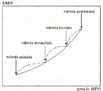 Figura 1: Curva de entrada e saída de geradores térmicos para um exemplo de 4 válvulas.