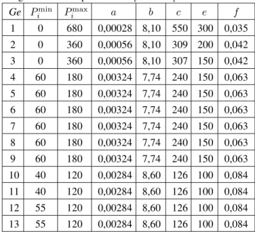 Tabela 3: Melhor solução para o estudo de caso 1 obtido usando ED-SQP(1-6) e SQP. potência geração P 1 300,26418 P 2 400,00000 P 3 149,73583 3 P i=1 P i 850,00000