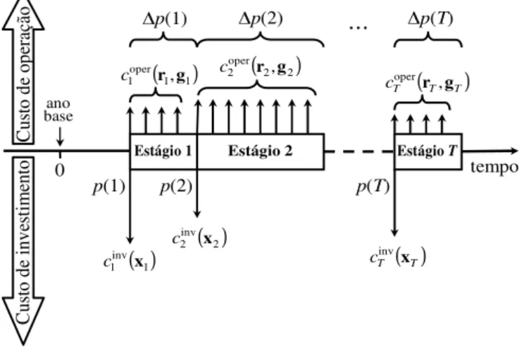 Figura 1: Instantes de efetivação dos custos de operação e de investimento no problema multi-estágio