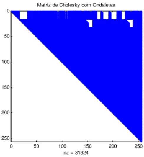 Fig. 12 – Quantidade de elementos após  a decomposição  de Cholesky (0,01%) 