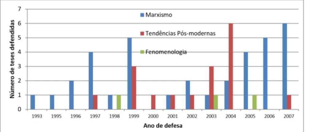 Gráfico 2: Distribuição das teses por paradigma epistemológico no período entre  1993 e 2007