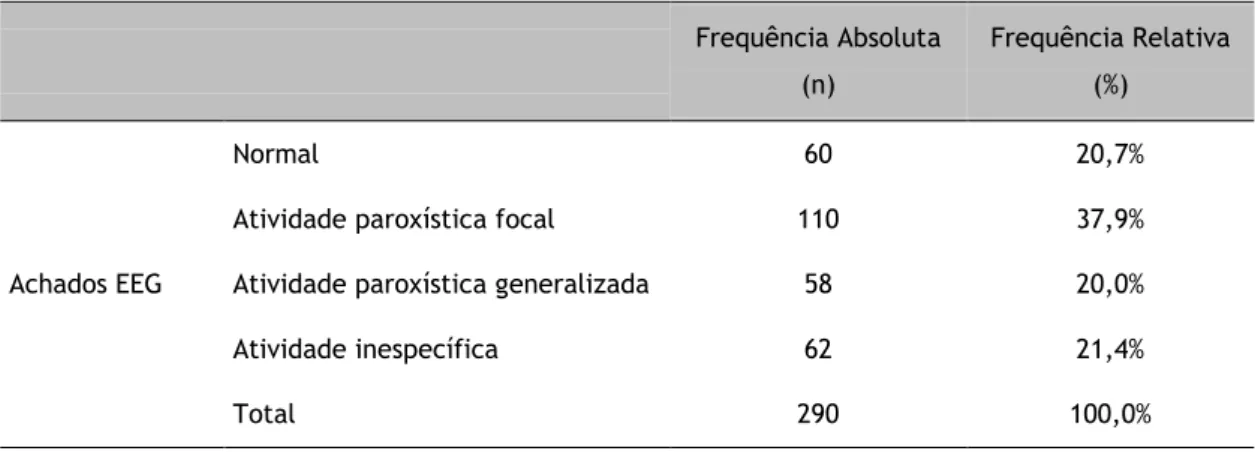 Tabela 8 - Distribuição dos pacientes segundo os achados no EEG 