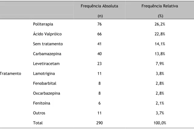 Tabela 9 - Distribuição por anticonvulsivante utilizado 