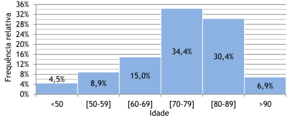 Gráfico 1 – Frequência relativa das idades. 