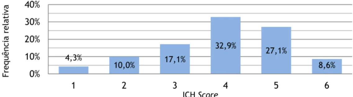Gráfico 16 – Peso relativo do ICH Score na mortalidade a 30 dias. 