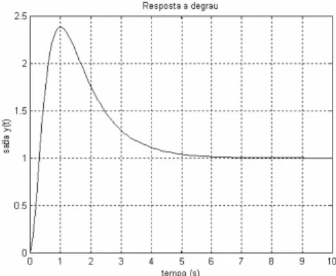 Figura 10: Forma do gráfico de f 1 (t). 