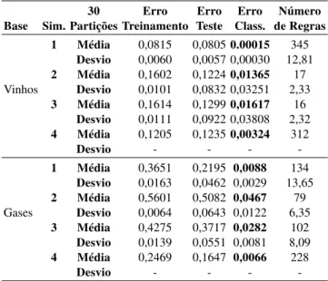 Tabela 8: Resultados dos experimentos realizados com a rede Evolving Fuzzy Neural Network