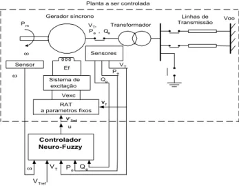 Figura 1. Sistema de Potência e controlador fuzzy. 