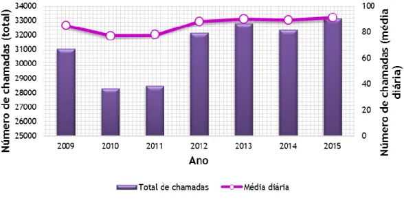 Figura 1 - Evolução do número de chamadas recebidas entre 2009 e 2015 e a sua média diária (adaptado  de (13))