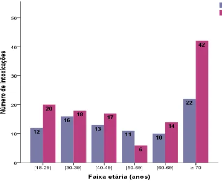 Figura 9 - Distribuição dos indivíduos intoxicados em função da faixa etária e do sexo