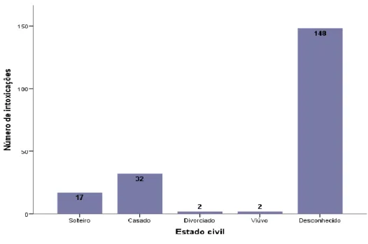 Figura 10 - Distribuição das intoxicações de acordo com o estado civil. 