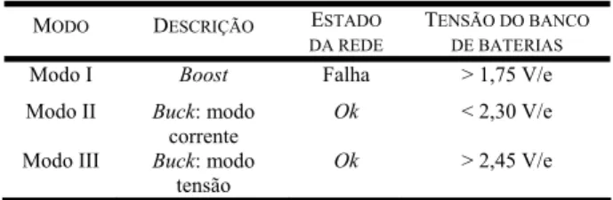 Tabela 1. Modos de operação do  conversor bidirecional.