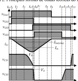 Figura 3. Principais formas de ondas teóricas dos modos II e III.