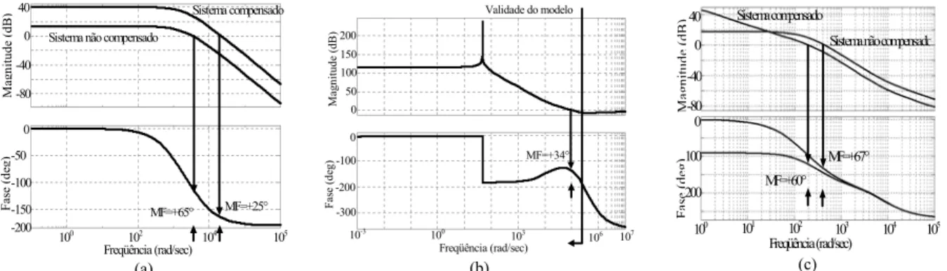 Figura 7. Diagrama de Bode: (a) Buck modo tensão; (b) Buck modo corrente; (c) Boost.