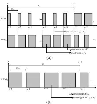 Figura 9. Sinal de comando dos interruptores principais e  instantes de amostragem: (a) Modo II e III; (b) ModoI.