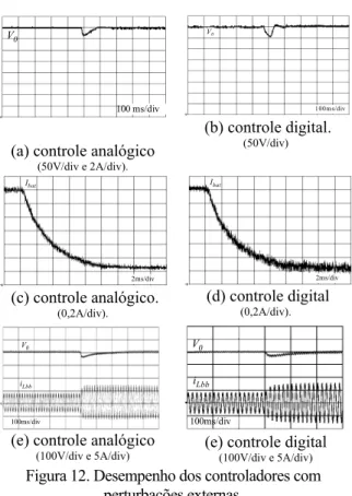 Figura 12. Desempenho dos controladores com perturbações externas.