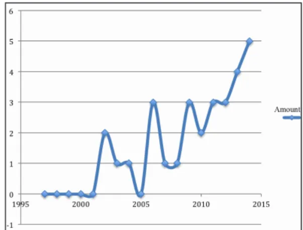 Graphic  1  shows  that  the  REE’s  academic  production  on  educational  policy  grew, especially from 2009 on, when the PNEE (2008) and Resolution n