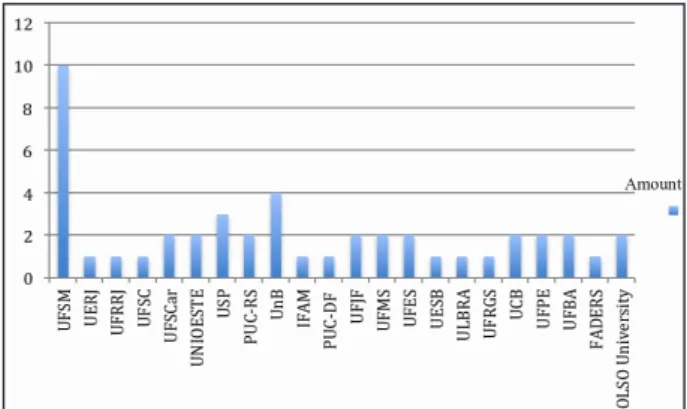 Graphic 3: REE Authors’ Institutional affiliation (UFSM) Source: authors’ drafting (2014).