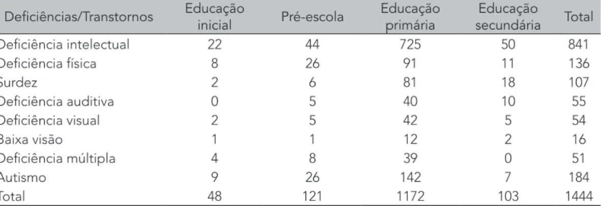 Tabela 1: Quantitativo de estudantes com deficiência e/ou transtornos globais do desenvolvimento  matriculados em escolas de ensino comum em Xalapa/Veracruz - MX, 2013