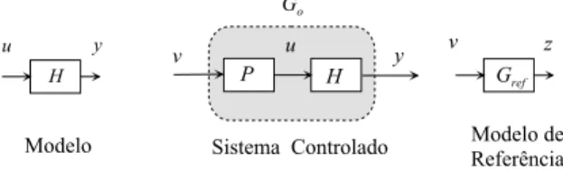 Figura 4: Controle por pré-compensação