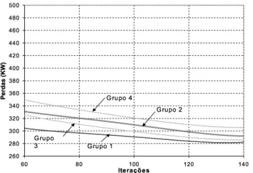 Figura 14: Tendência da solução incumbente média vs. Ite- Ite-rações (215 barras, população de 60 indivíduos).