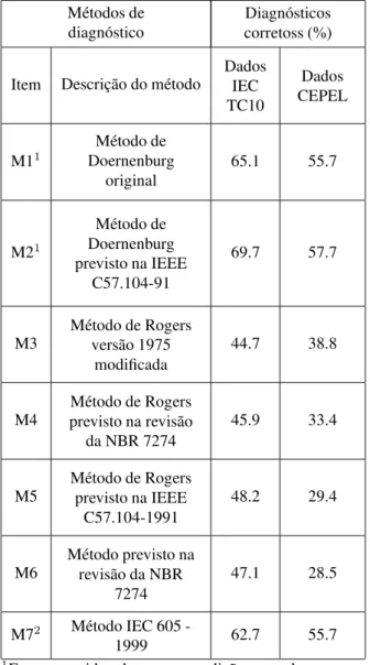 Tabela 11: Dados gerais de diagnósticos obtidos nos conjun- conjun-tos de dados IEC e CEPEL