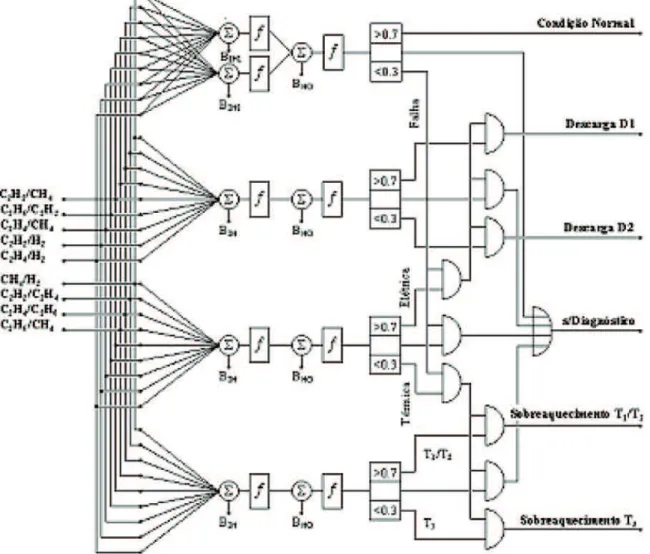Figura 2: Diagrama esquemático da rede neural múltipla tipo MLP para diagnóstico a partir das relações de concentração de gases.