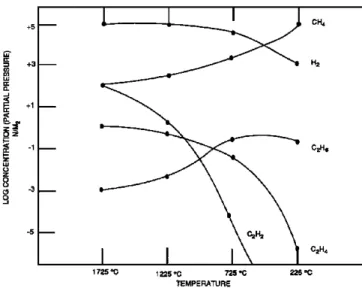 Figura 1: Pressões parciais dos gases em equilíbrio térmico em função da temperatura