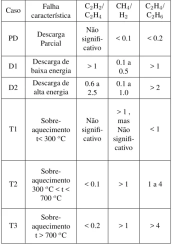 Tabela 10: Tabela para interpretação da análise de gases de transformadores e reatores segundo a IEC 60599.