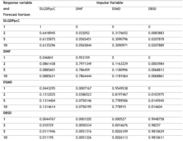 Table 14. Forecast-error variance decomposition  Response variable  and  Forecast horizon  Impulse Variable DLGDPpcC DINF DSMD  DBSD  DLGDPpcC  1  1  0  0  0  2  0.6418945  0.032052  0.3176652  0.0083883  5  0.6135875  0.0565451  0.3090796  0.0207878  10  