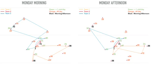 Figure 5: Morning and afternoon visits on Monday per team.