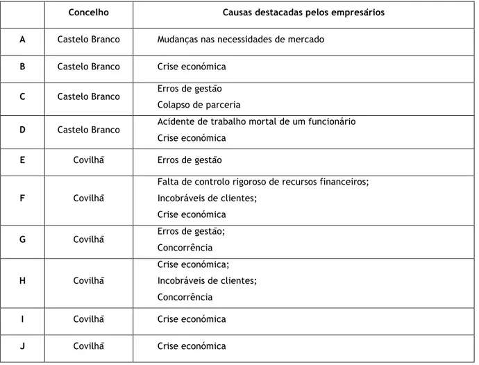 Tabela 3 – Síntese das causas das insolvências destacadas pelos empresários 